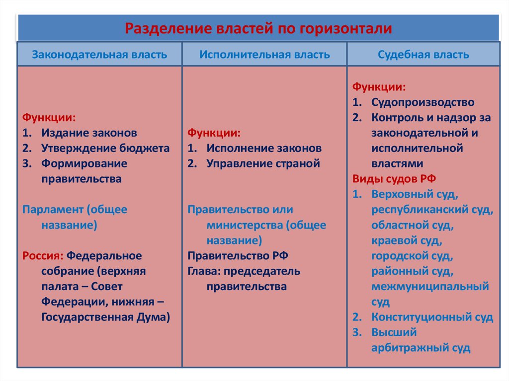 Вертикаль государственной власти. Разделение властей по горизонтали. Принцип разделения властей по горизонтали и вертикали. Разделение властей по. Функции разделения властей.