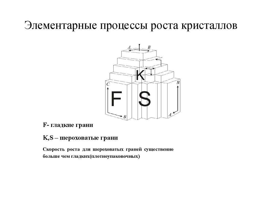 Процесс ростов. Элементарные процессы роста кристаллов. Теория роста кристаллов. Рост кристаллов схема. Ступени роста кристаллов.