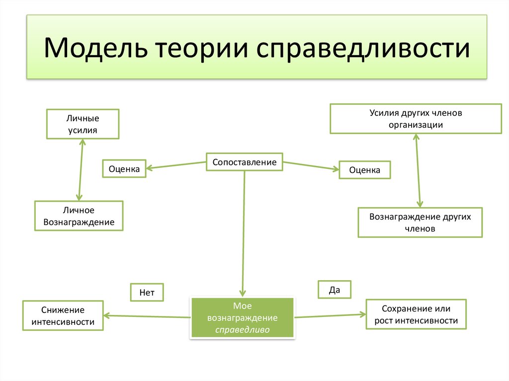 Теория справедливости схема