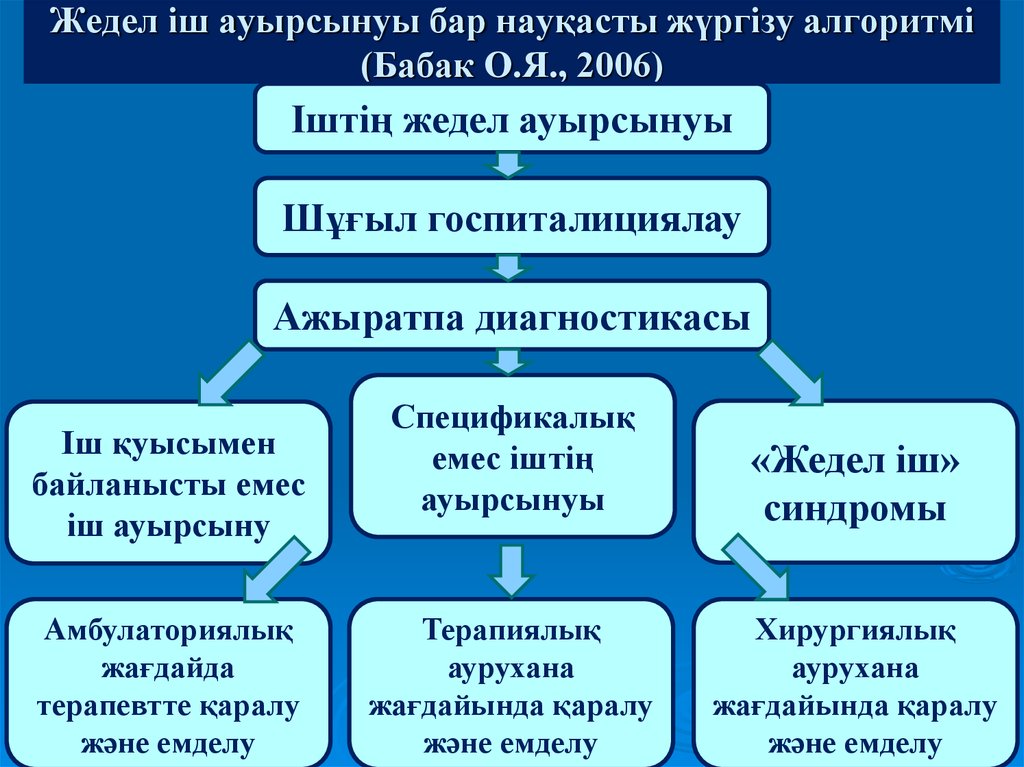 Жедел коронарлық синдром презентация