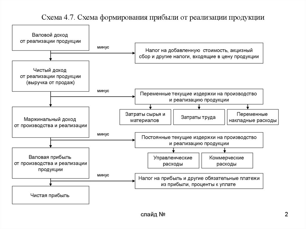 Составьте схему распределения прибыли