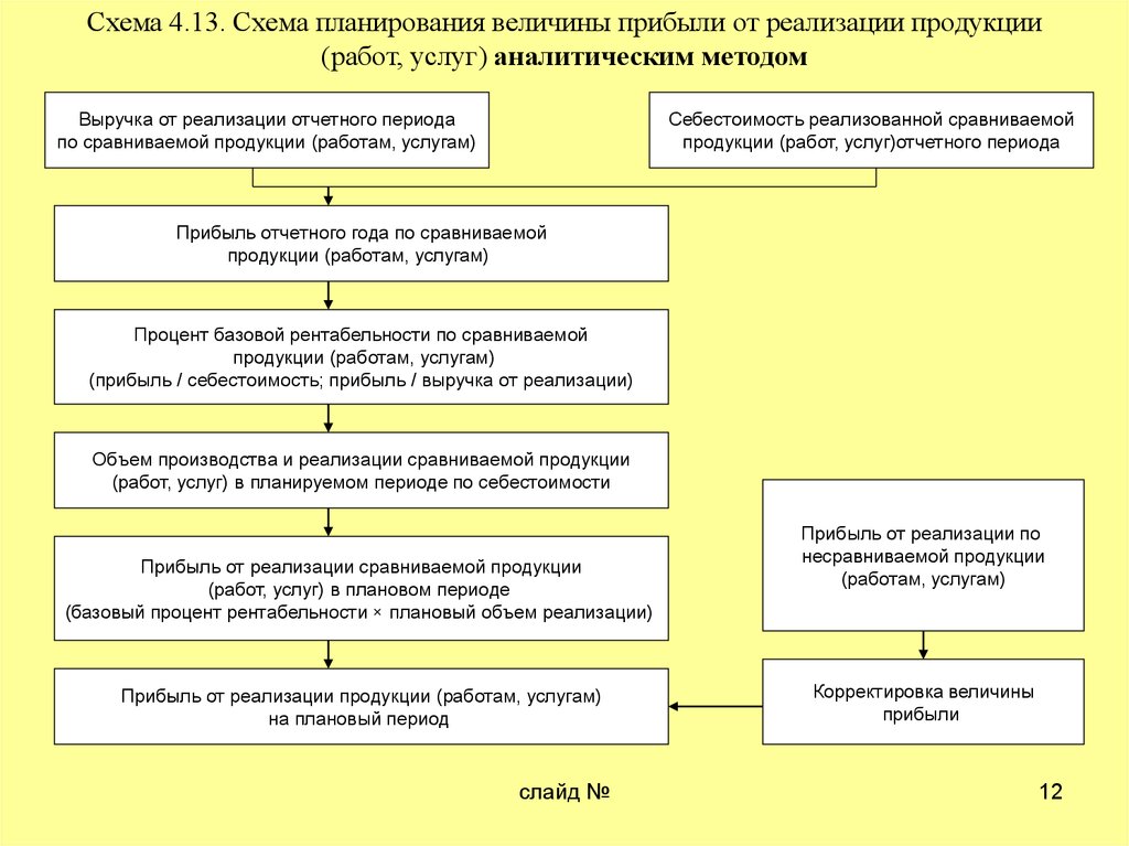 Какой план позволяет определить планируемую выручку от реализации продукции