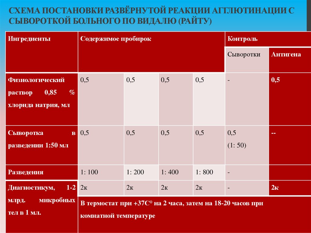 Реакция видаля схема