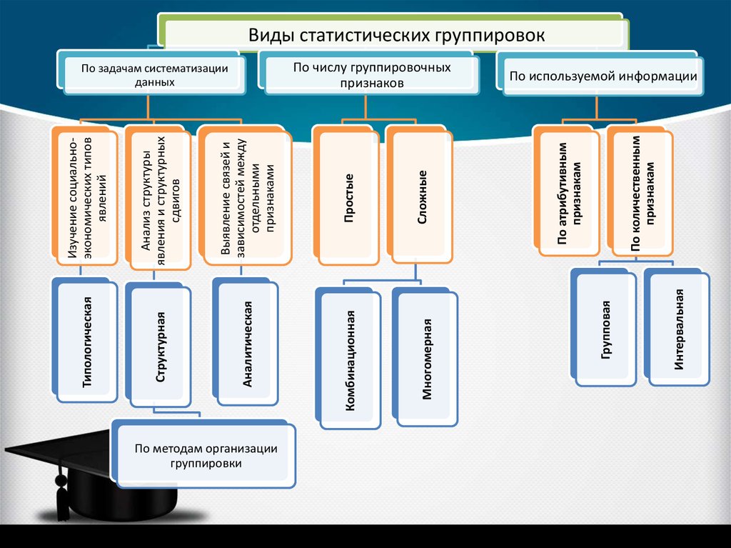 Виды группировок