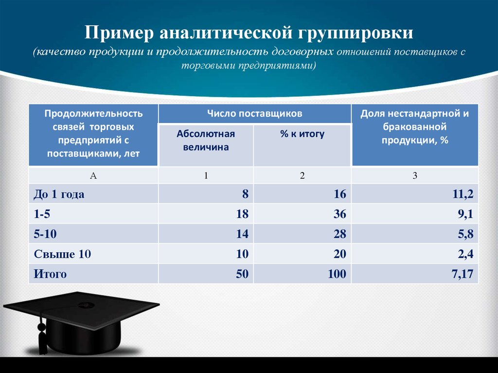 Группировка провести. Аналитическая группировка в статистике пример. Таблица аналитической группировки. Пример аналитической группировки в статистике таблица. Структурная и аналитическая группировка пример.