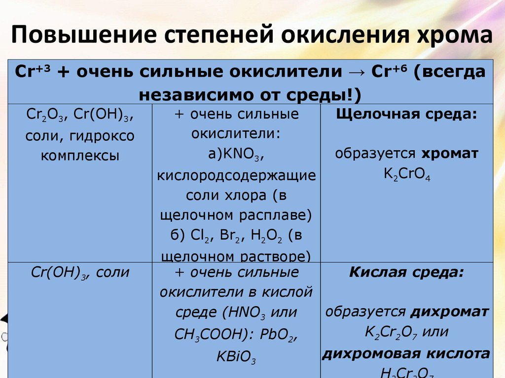 Распределите схемы изменения степеней окисления в зависимости от процесса восстановление окисление