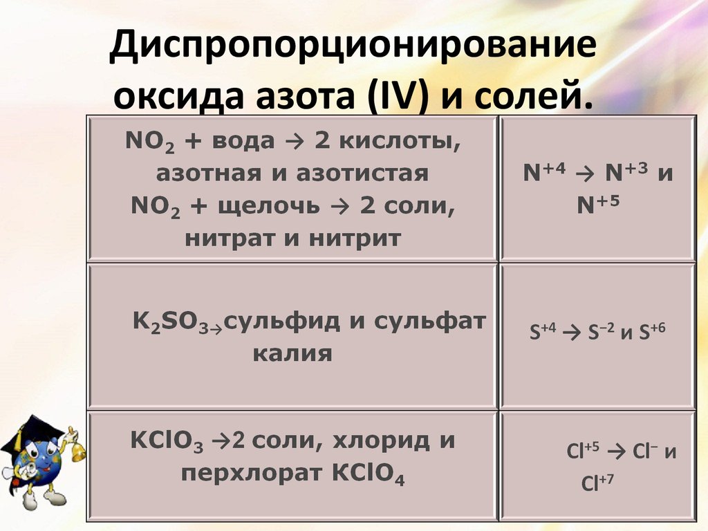 2 оксид калия оксид азота v. Диспропорционирование. Диспропорционирование диоксида азота. Диспропорционирование соли. Реакция диспропорционирования.
