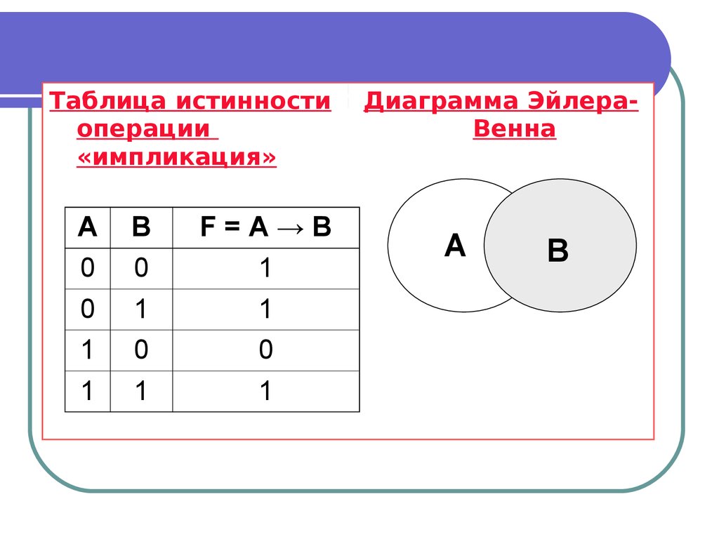 Импликация на диаграмме венна