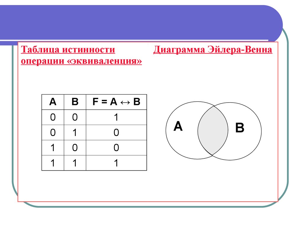 Диаграммы венна 10 класс. Логические операции диаграммы Эйлера-Венна. Логическая операция эквиваленция таблица. Логические операции на диаграммах Эйлера.. Логика высказываний. Диаграммы Эйлера-Венна..