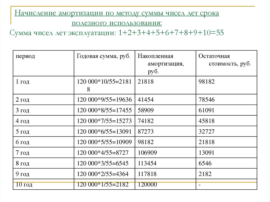 Сумма использования