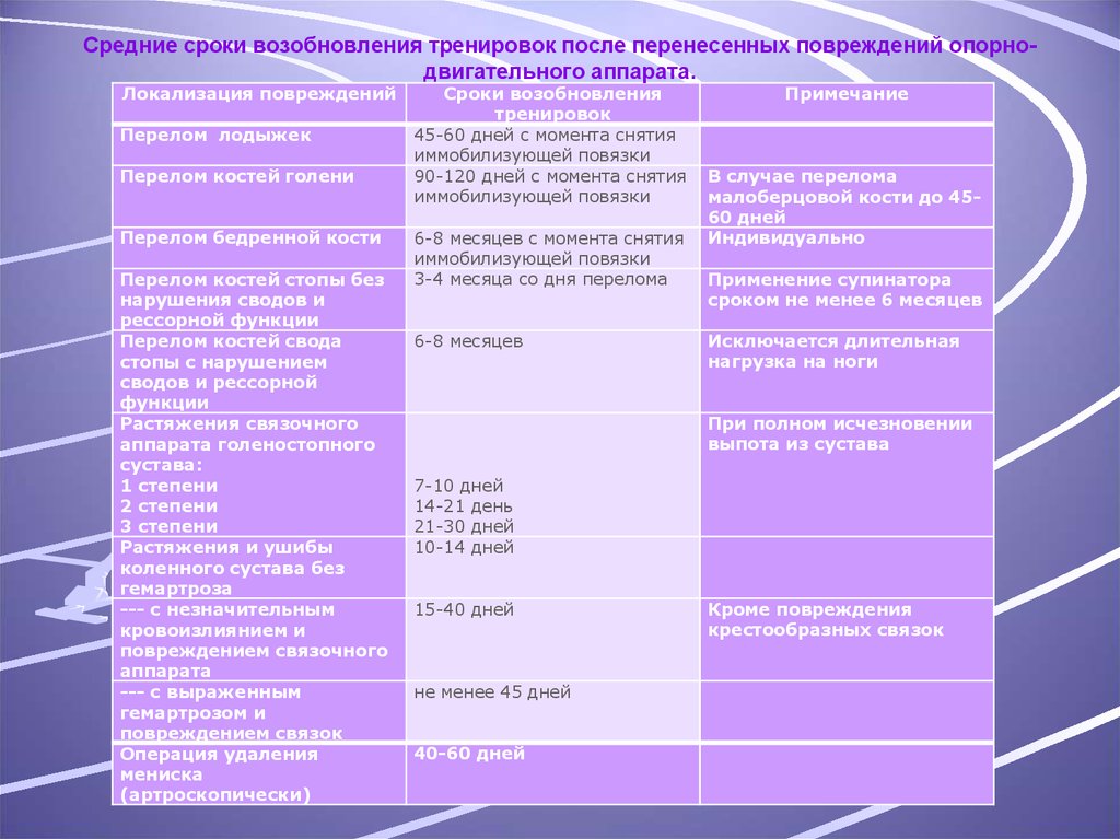 Срок допуск. Сроки допуска к тренировкам после травм. Сроки допуска к занятиям после перенесенных травм. Сроки допуска к занятиям после перенесенных травм и заболеваний. Период восстановления после травмы.