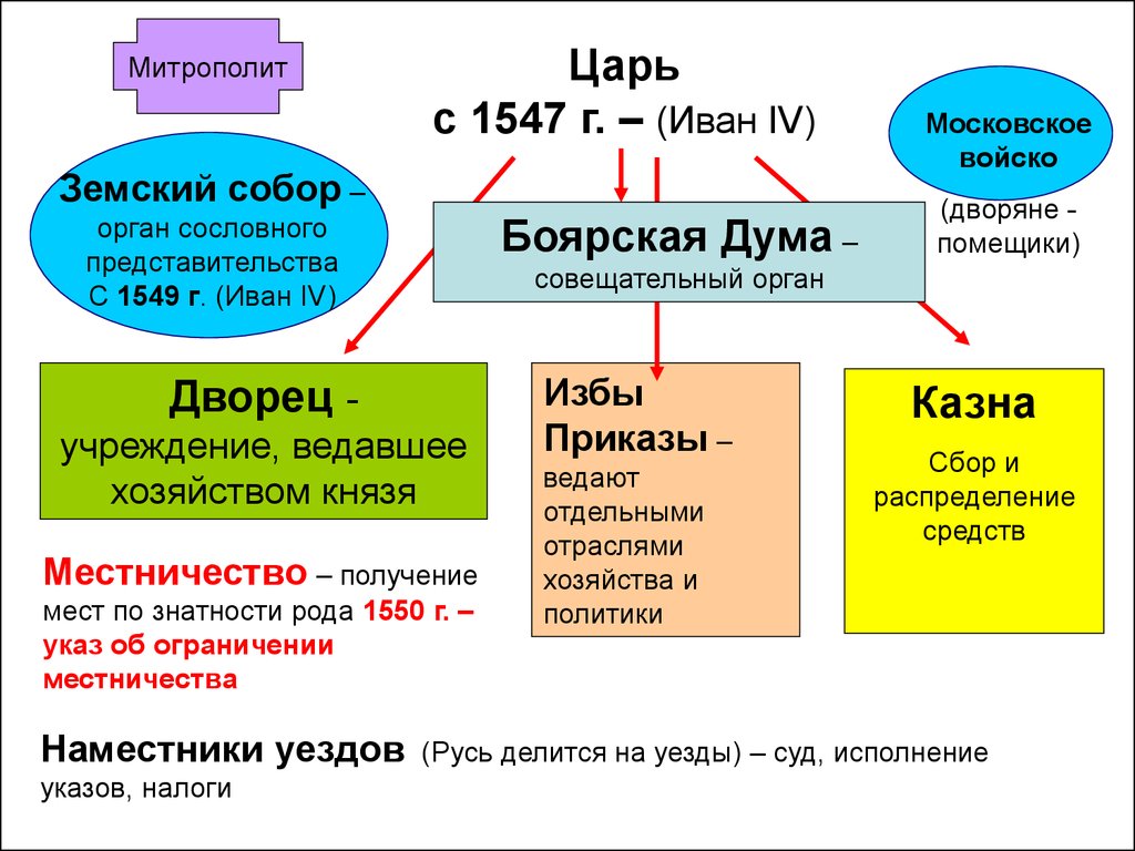 Как управлялось московское государство при иване lll схема 6 класс