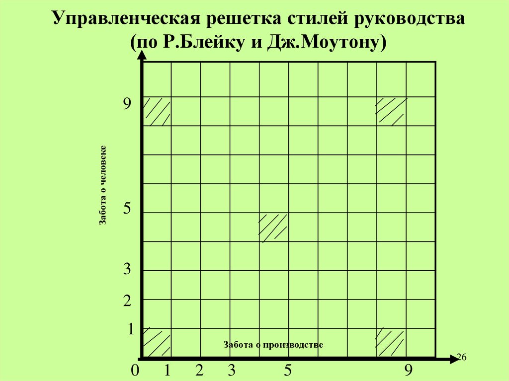 Управленческая решетка р блейка