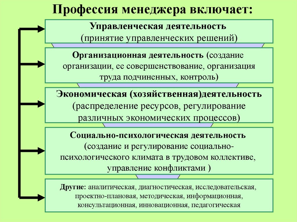 Профессия менеджмент