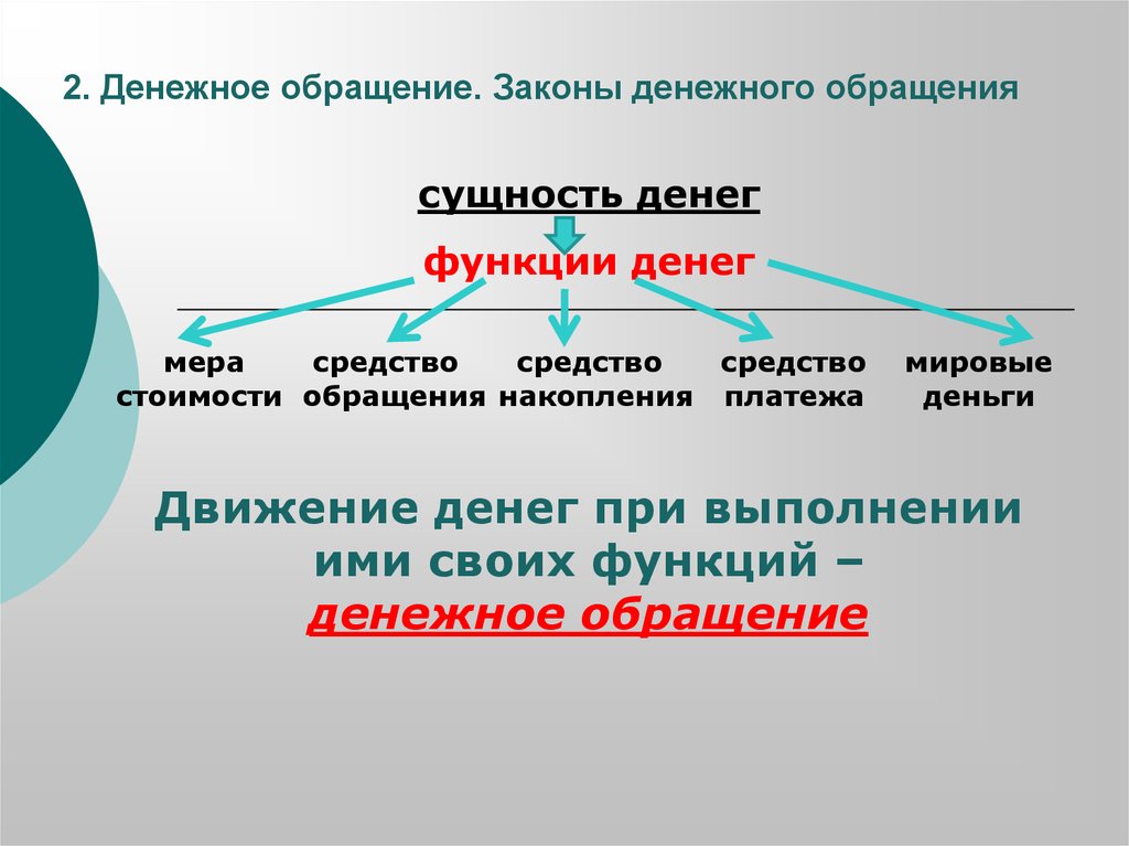 Деньги денежное обращение план