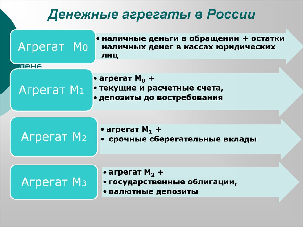 Схема денежных агрегатов