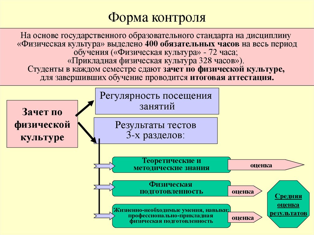 Контроль в системе учебной деятельности. Формы контроля по физической культуре по ФГОС. Формы контроля на уроках физической культуры по ФГОС. Формы контроля на уроке физкультуры. Виды формы контроля на уроках физкультуры.