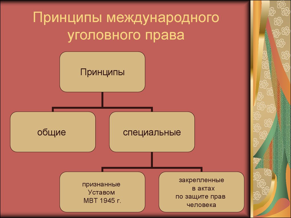 Презентация международное уголовное право