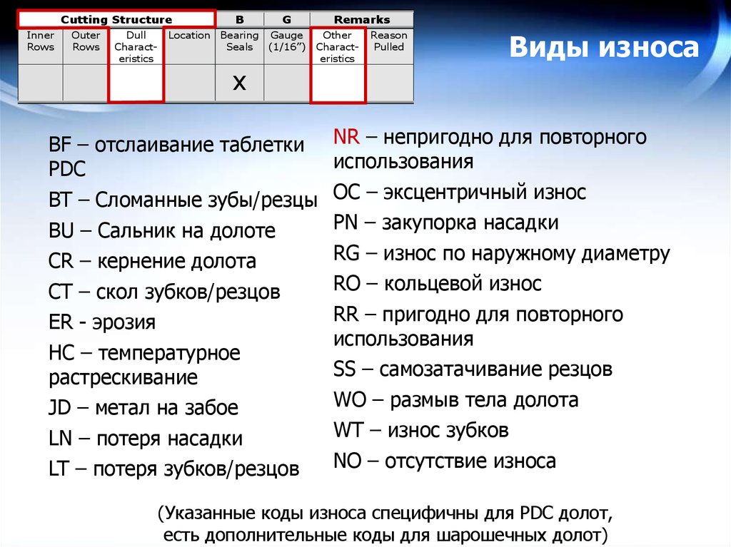 Описание кода. Коды износа долот PDC. IADC коды PDC долот. Код отработки долота. Кодирование износа долота PDC.