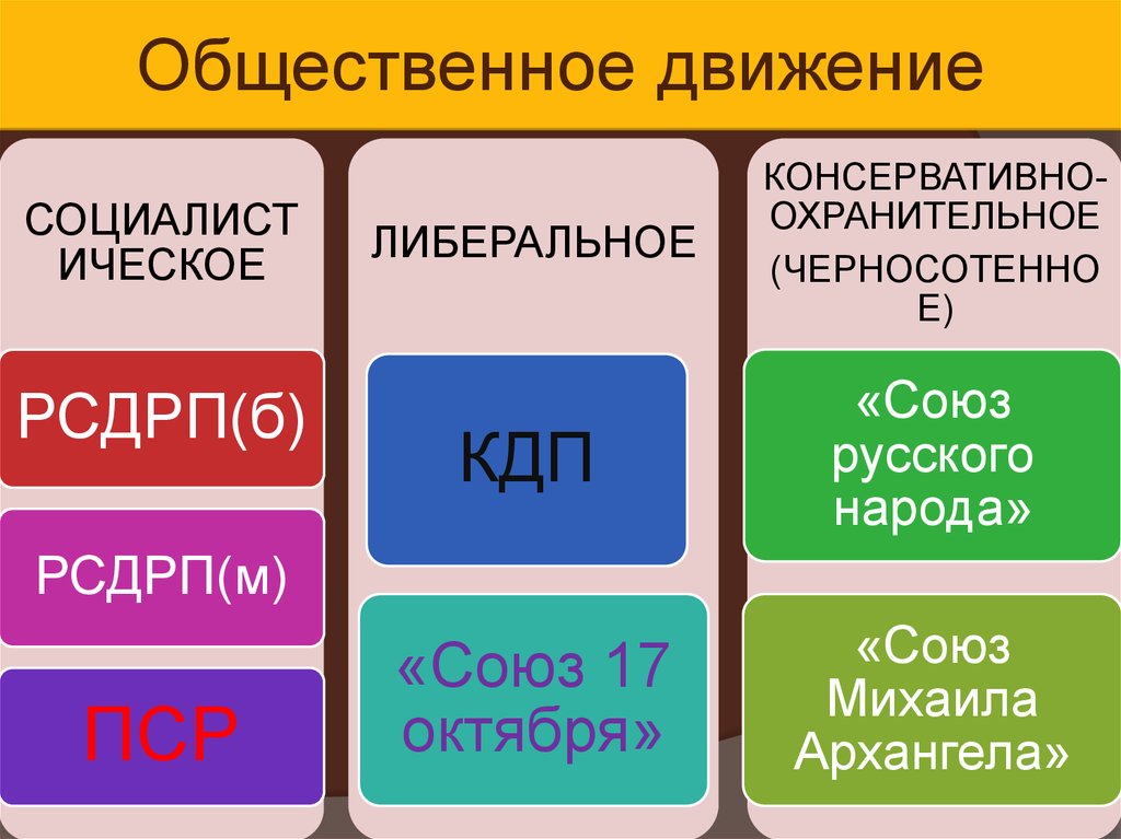 Общественное движение в России в начале 20 века. Движение русский Союз.