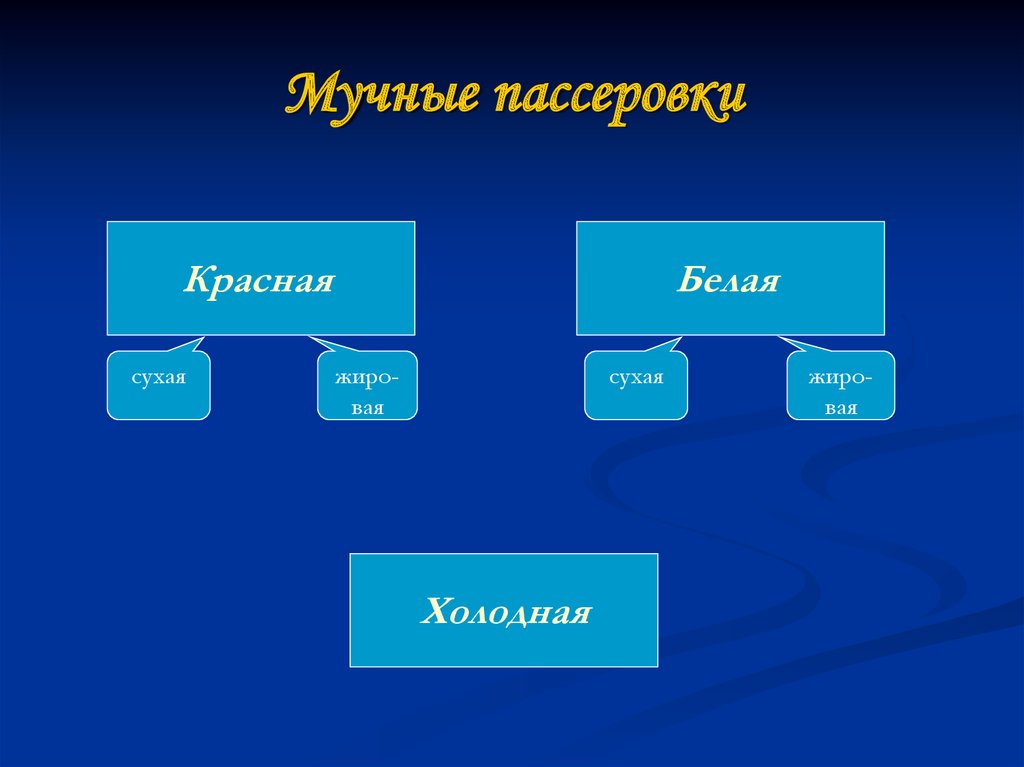 Схема классификации мучных пассировок