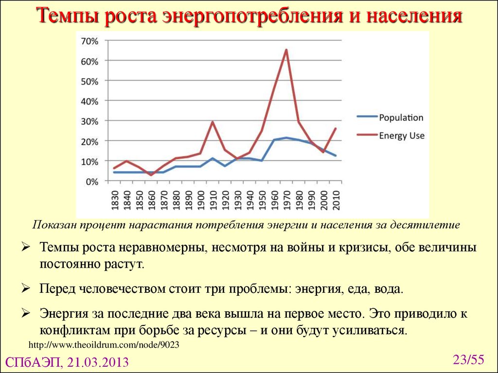 Энергия населения. Рост электропотребления. Рост потребления энергии. Рост энергопотребления график. Энергопотребление человечества.