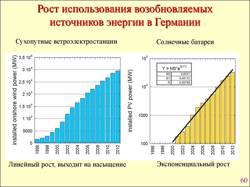 Применение рост. Линейный график роста. Линейный рост. Линейный рост на графике. Процент альтернативной энергетики в Германии.