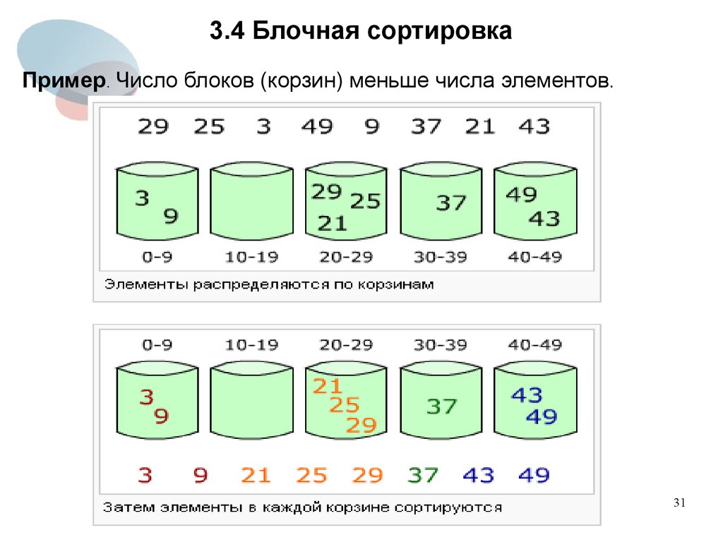 Сортировка. Блочная сортировка (корзинная сортировка). Блочная сортировка алгоритм. Блочная сортировка c++. Алгоритм карманной сортировки.