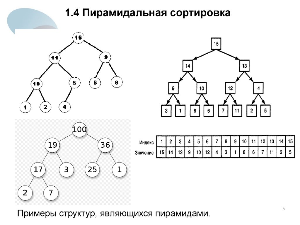 Блок схема пирамидальной сортировки