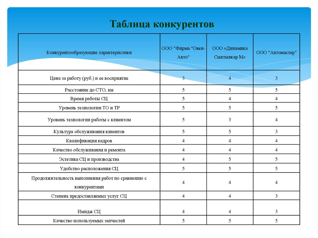 Анализ проведен в таблице. Сравнительный анализ конкурентов таблица. Анализ конкурентов пример таблица. Таблица анализ конкурентов excel. Конкурентный анализ Талица.