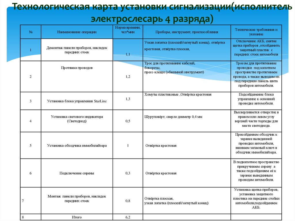 Технологическая карта технического обслуживания автомобилей