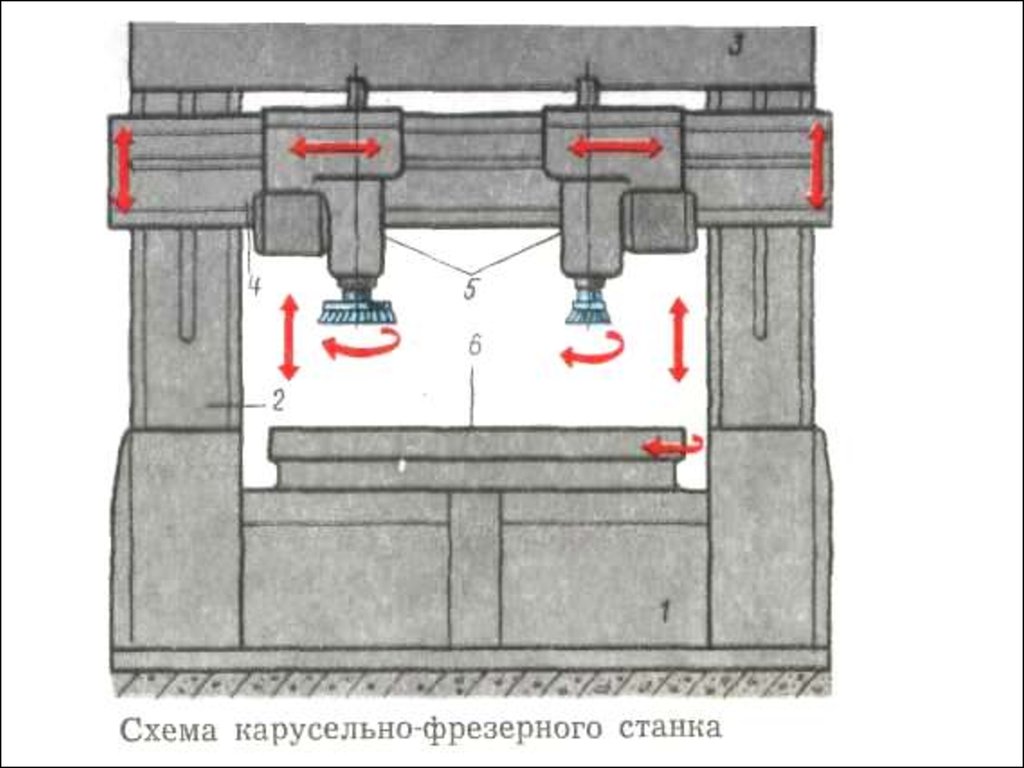 Карусельно фрезерный станок. Карусельно-фрезерный станок схема. Карусельно-фрезерный станок габаритный план. Простая схема карусельно фрезерного станка. Станок карусельно-фрезерный станок предназначен.