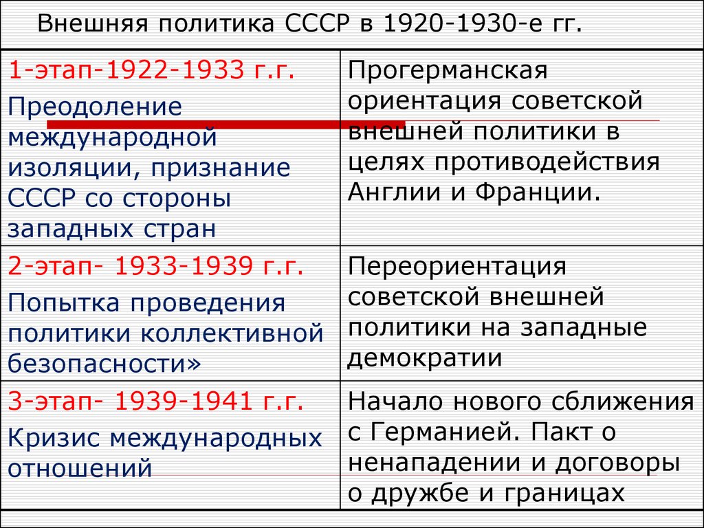 Направления внешней политики ссср. Внешняя политика в 1920-1930-е гг. Внешняя политика СССР В 1920-1930 годы. Внешняя политика СССР В 1920 таблица. Хронологическая таблица внешняя политика СССР В 1920-1930-Е гг.