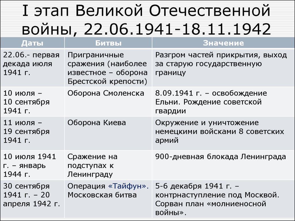 Этапы второй мировой. Основные сражения первого периода ВОВ. Великая Отечественная война ход военных событий таблица. Хронологическая таблица Великой Отечественной 1941 1942. Основные этапы и сражения Великой Отечественной войны.