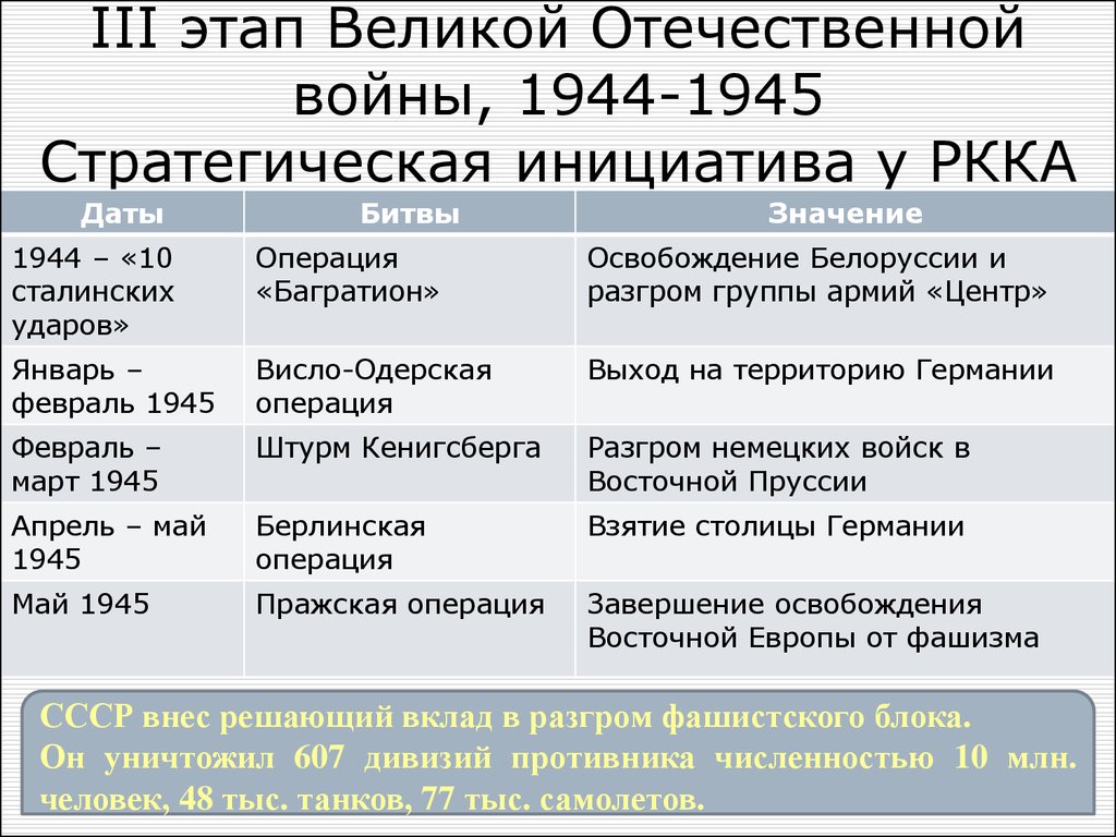 III этап Великой Отечественной войны, 1944-1945 Стратегическая инициатива у РККА