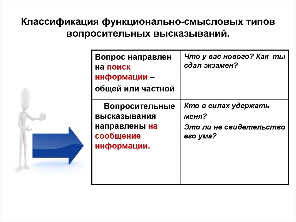 Вопросительное высказывания. Функционально-Смысловые типы. Вопросительные высказывания. Типы вопросов смысловой. Классификация простых высказываний.