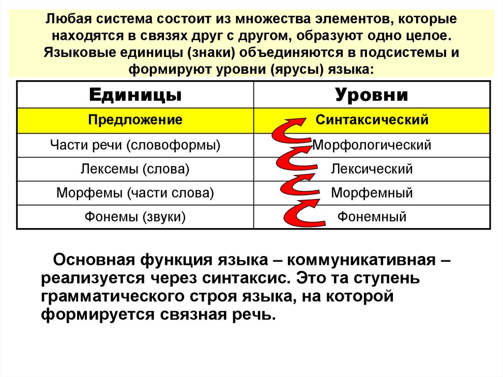 Основные разделы единицы. Основные языковые единицы. Единицы языка уровни языковой системы. Уровни и ярусы языка. Уровни языка и языковые единицы.