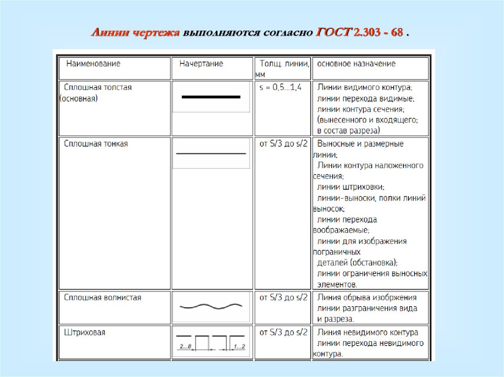 Названия линий чертежа. ГОСТ 2.303-68 линии чертежа. Линия невидимого контура ГОСТ. Линии начертательной геометрии ГОСТ. Типы линий в начертательной геометрии.