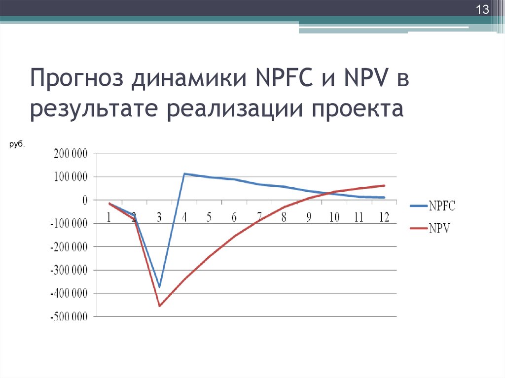 Прогноз динамики