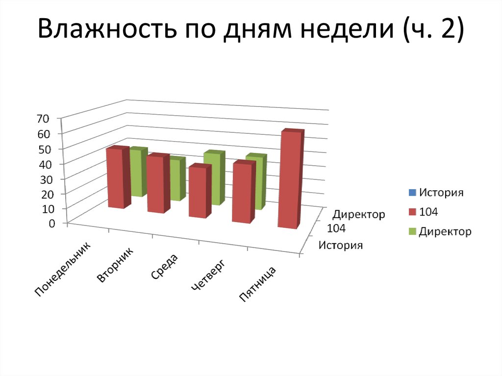 Влажность по дням недели (ч. 2)