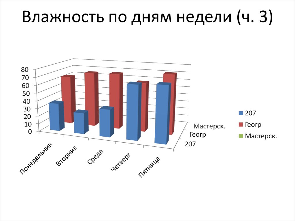 Влажность по дням недели (ч. 3)