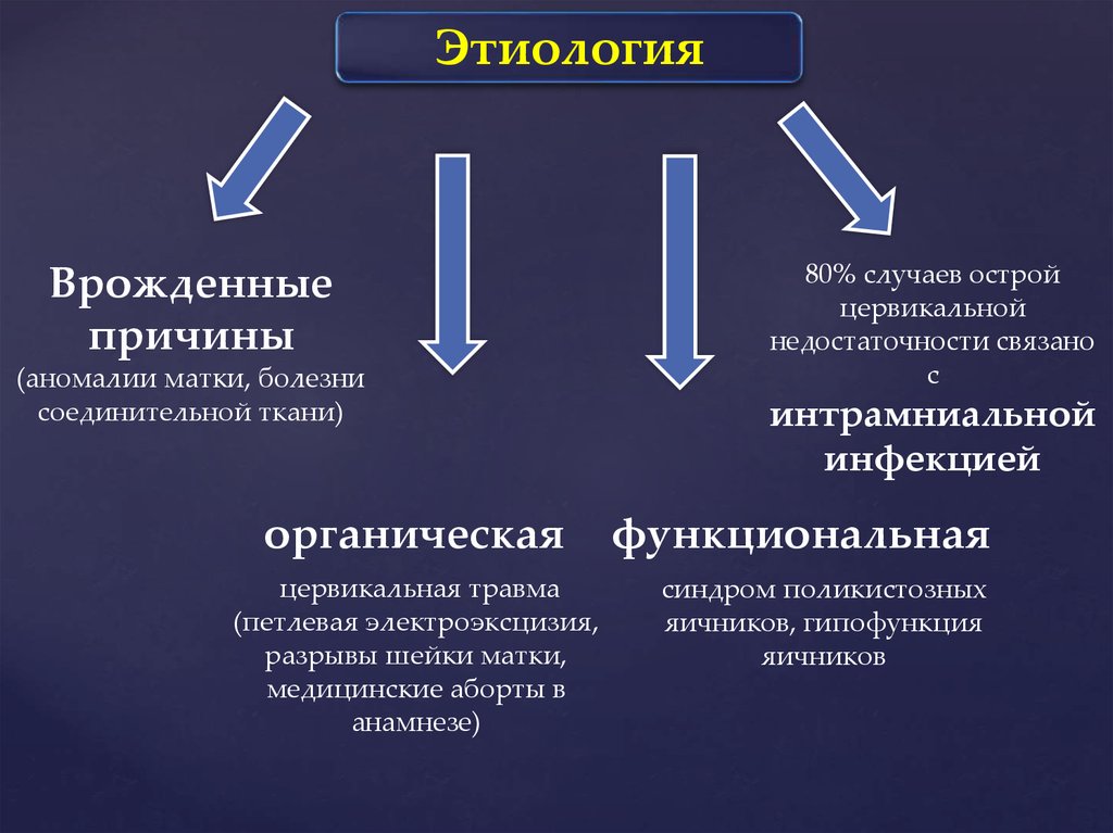 Истмико цервикальная недостаточность презентация