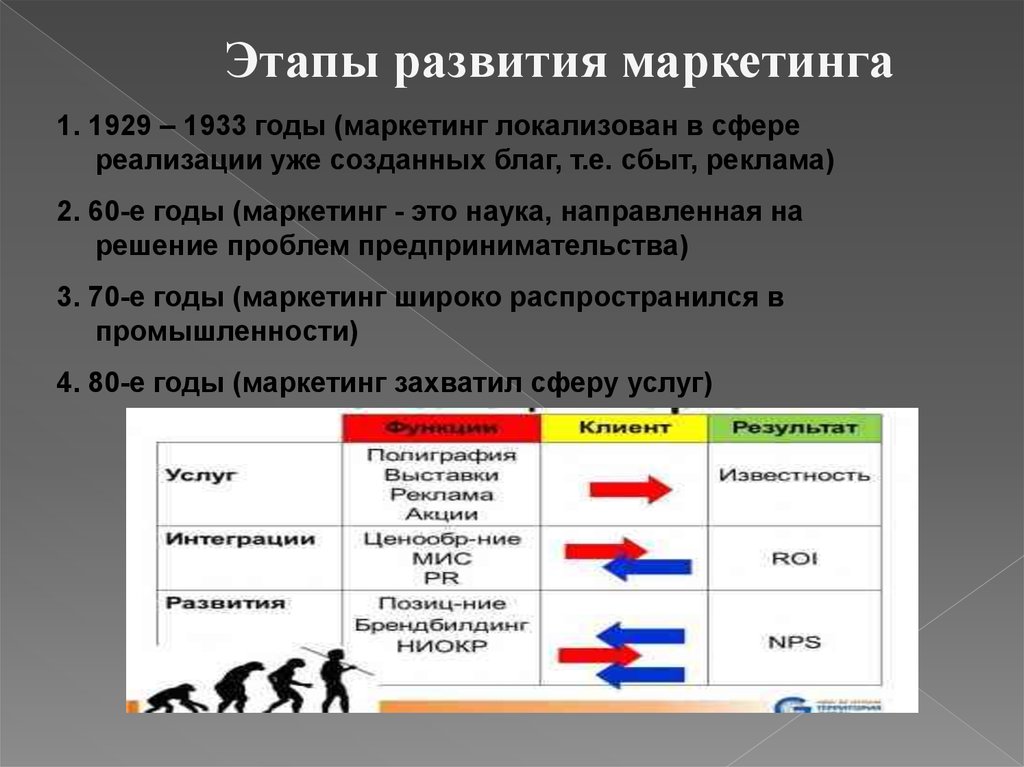 Маркетинг презентация