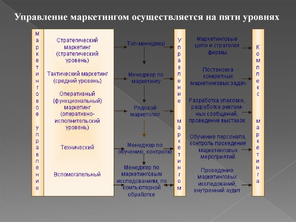 Управление маркетинговой стратегией. Управление маркетингом. Уровни маркетингового управления. Тактический маркетинг. Стратегический и тактический маркетинг.