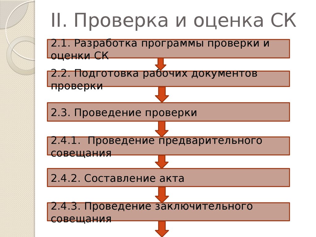 Проведение предварительного. Разработка программы ревизии. Подготовка рабочих документов. Составление программы испытаний сертификация. Оценка контроля документ.