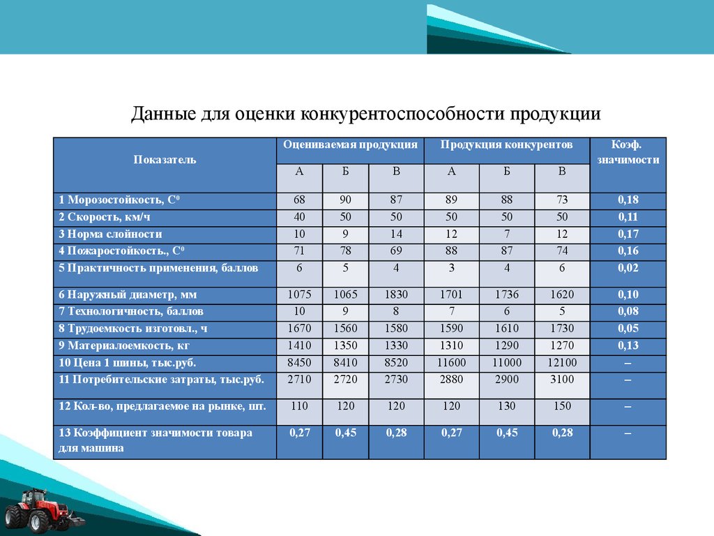 Реферат: Разработка мероприятий по снижению себестоимости и повышению рентабельности производства РУП МАЗ 2