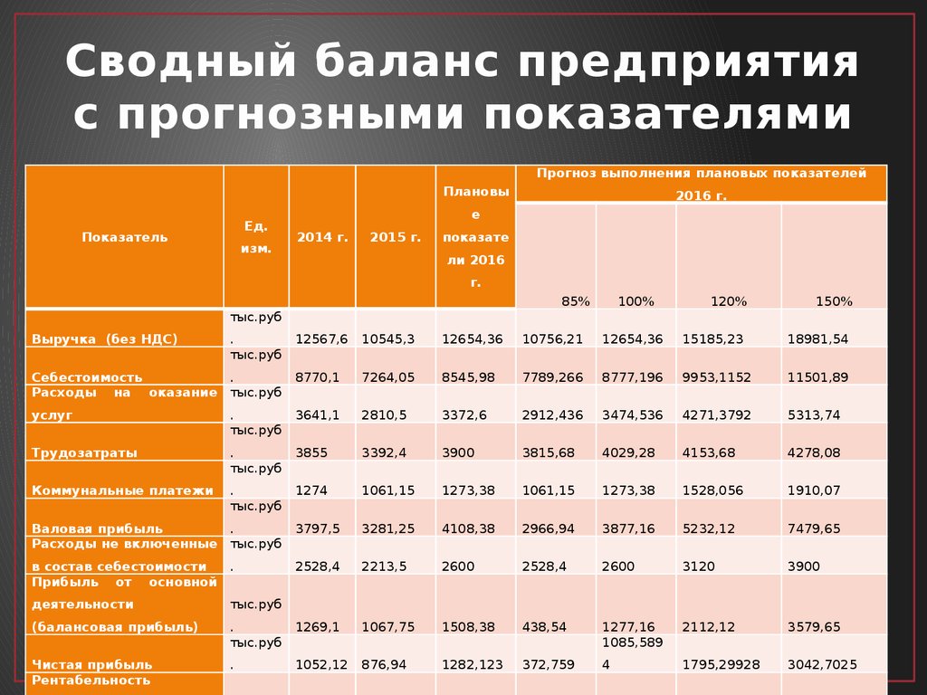 Прогнозный баланс презентация