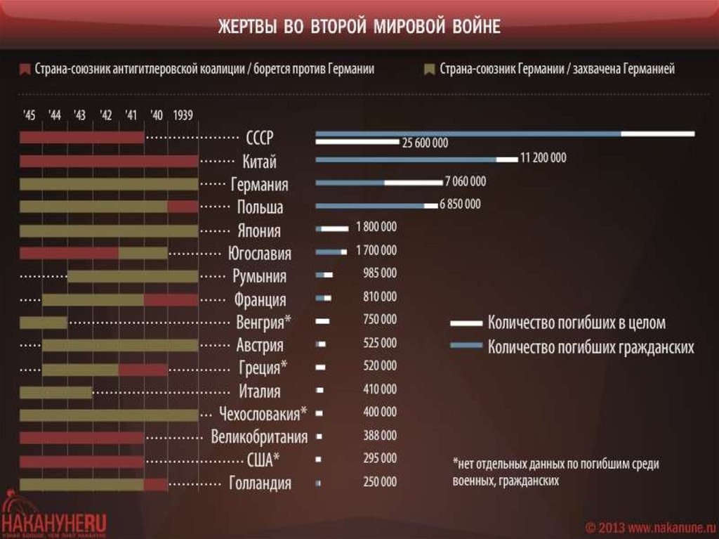 Сколько людей погибло во второй. Количество жертв 2 мировой войны по странам. Количество погибших во 2 мировой войне по странам. Число жертв во второй мировой войне по странам. Потери стран во второй мировой войне таблица по годам.