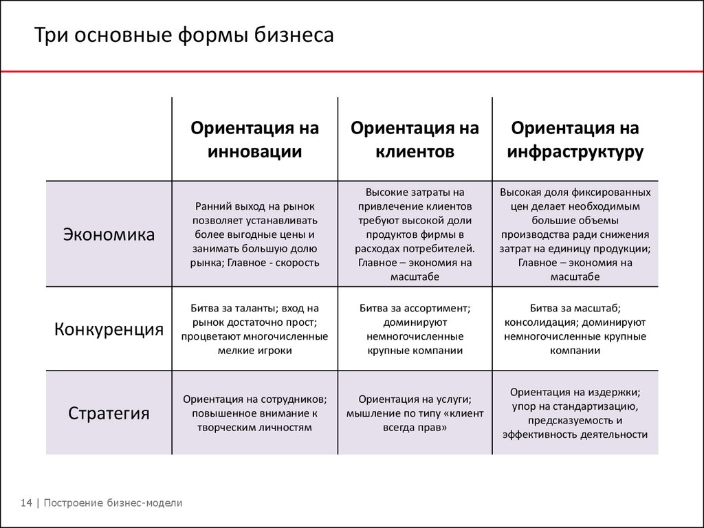 Формы организации бизнеса план