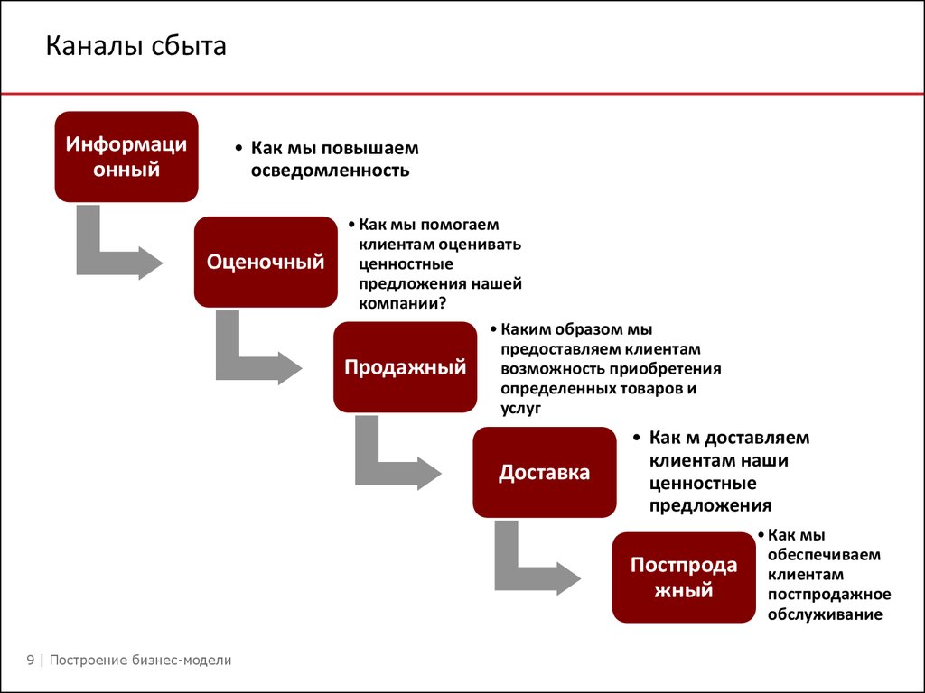 Схемы каналов поставок